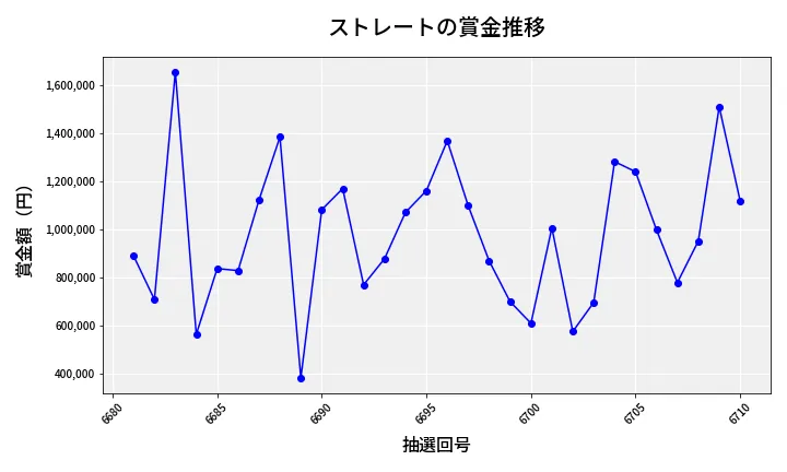 第6711回 ナンバーズ4 ストレート賞金推移