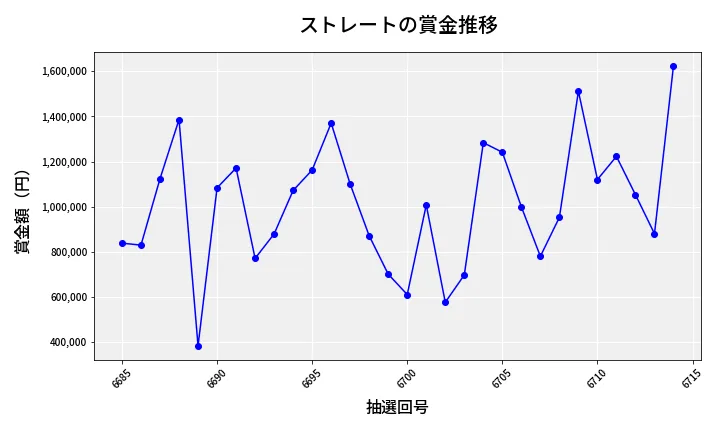第6715回 ナンバーズ4 ストレート賞金推移