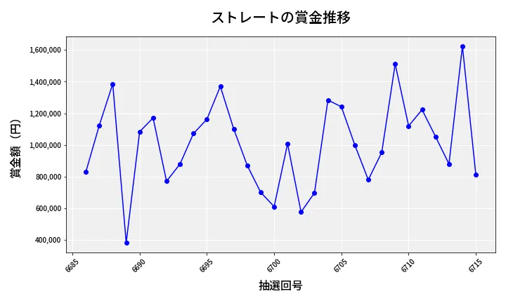 第6716回 ナンバーズ4 ストレート賞金推移