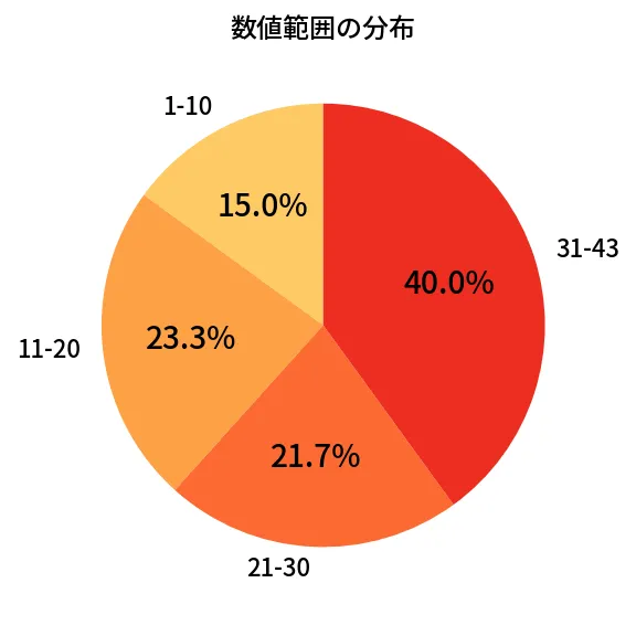 第1989回 ロト6 数値範囲の分布分析