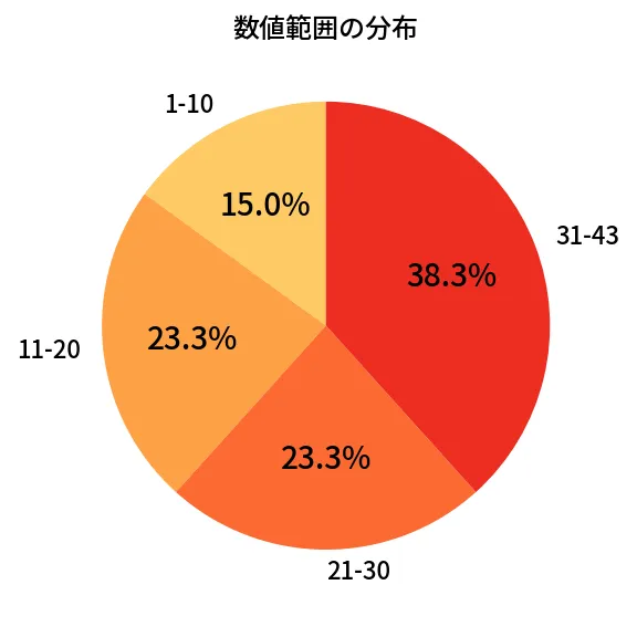 第1992回 ロト6 数値範囲の分布分析