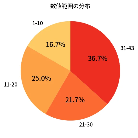 第1993回 ロト6 数値範囲の分布分析