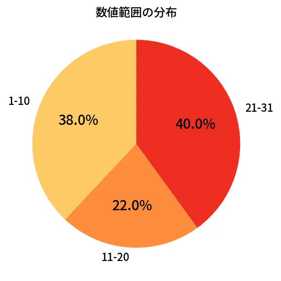 第1329回 ミニロト 数値範囲の分布
