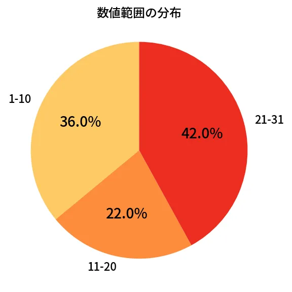 第1331回 ミニロト 数値範囲の分布