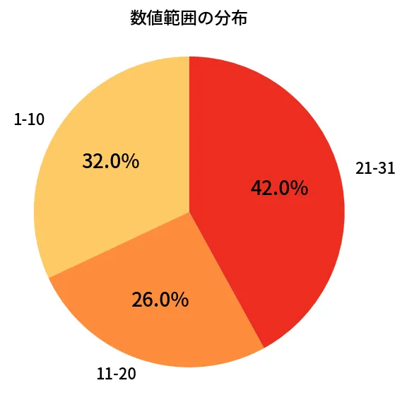 第1332回 ミニロト 数値範囲の分布