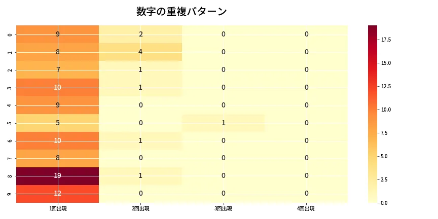 第6695回 ナンバーズ4 重複パターン分析