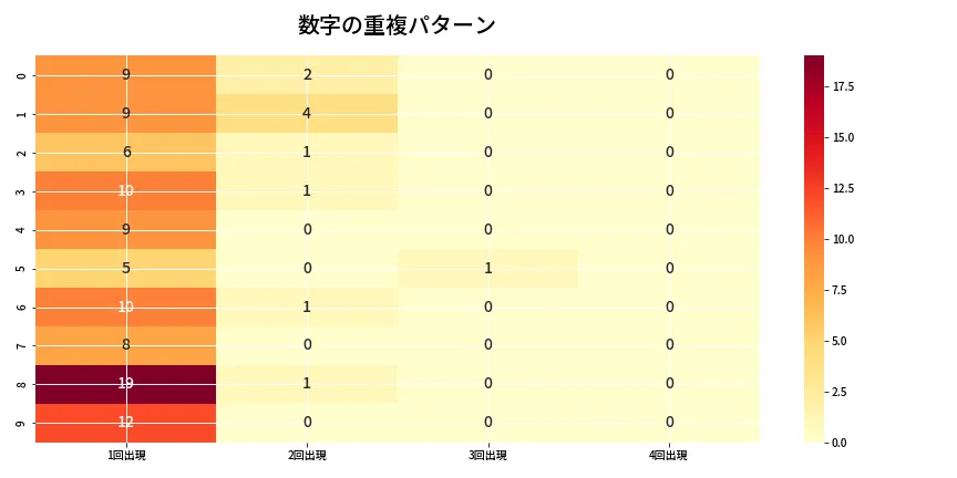 第6696回 ナンバーズ4 重複パターン分析
