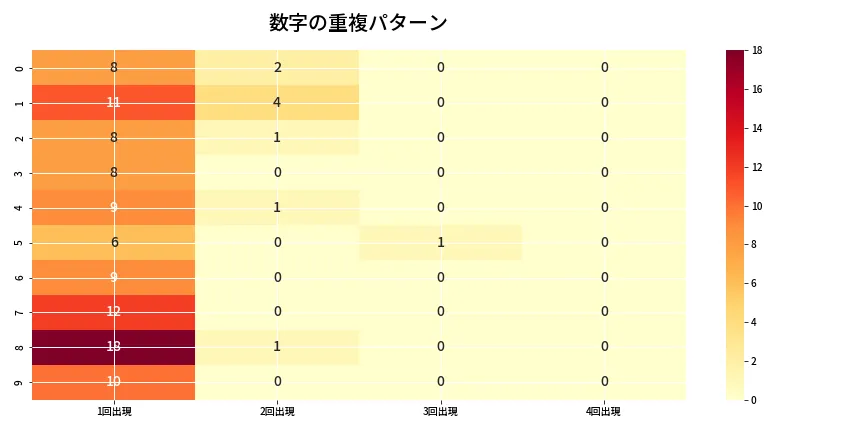 第6702回 ナンバーズ4 重複パターン分析