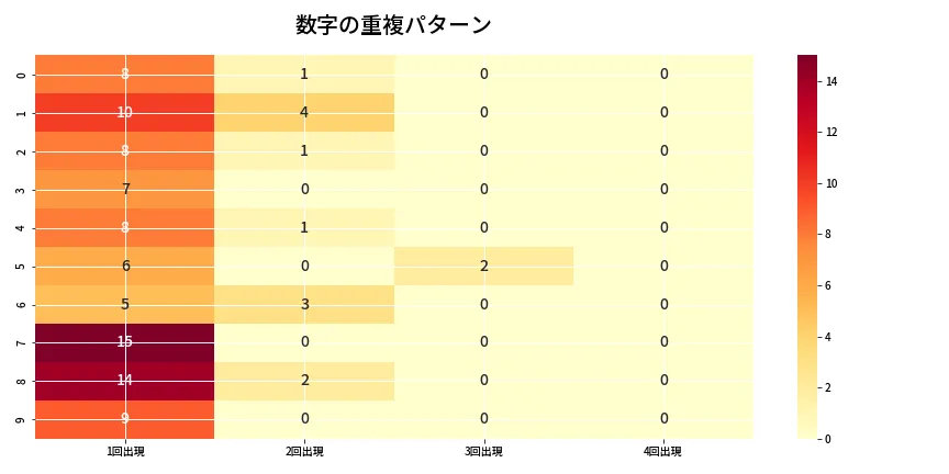 第6712回 ナンバーズ4 重複パターン分析