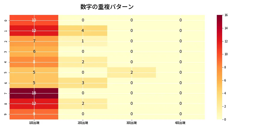 第6715回 ナンバーズ4 重複パターン分析