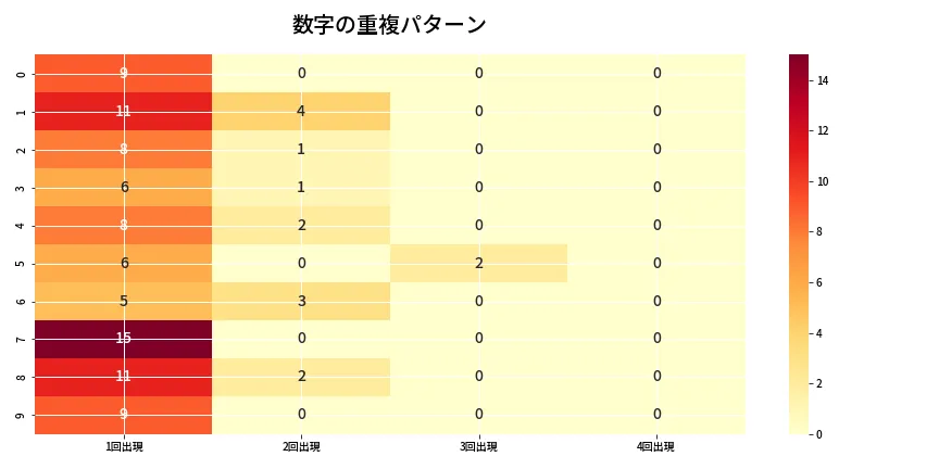 第6716回 ナンバーズ4 重複パターン分析
