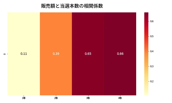 第1330回 ミニロト 売上と当選の相関ヒートマップ