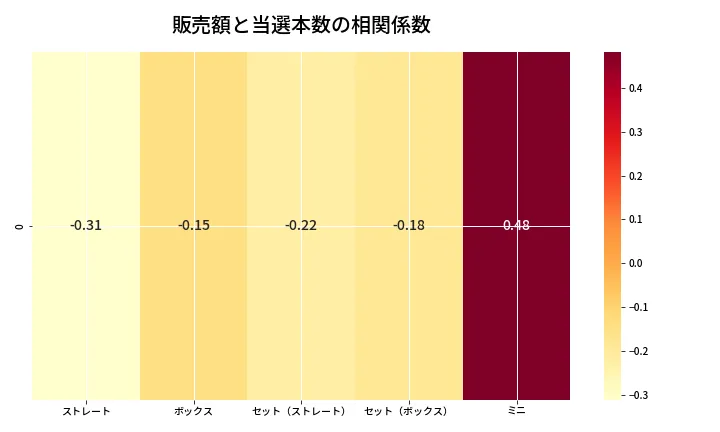 第6698回 ナンバーズ3 売上と当選の相関ヒートマップ