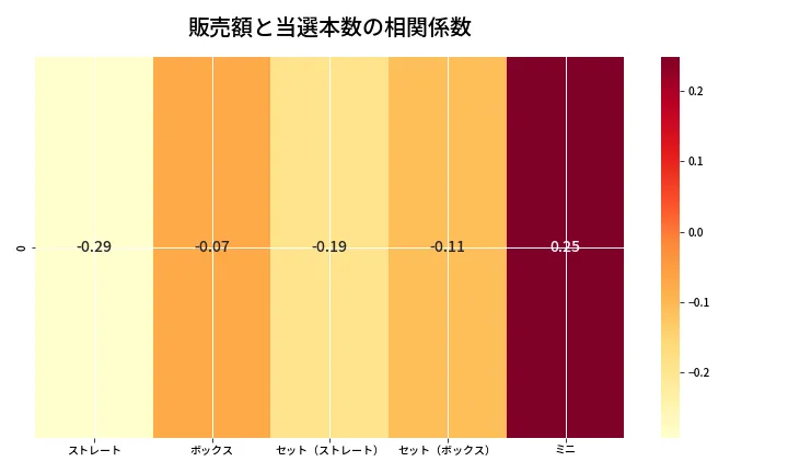 第6706回 ナンバーズ3 売上と当選の相関ヒートマップ