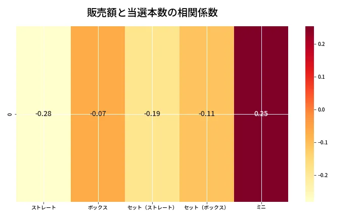 第6707回 ナンバーズ3 売上と当選の相関ヒートマップ