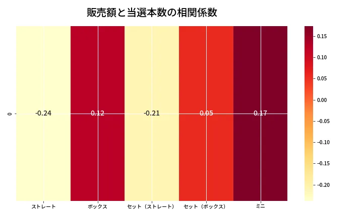 第6709回 ナンバーズ3 売上と当選の相関ヒートマップ