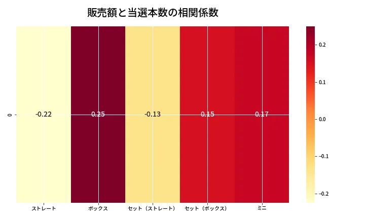 第6711回 ナンバーズ3 売上と当選の相関ヒートマップ