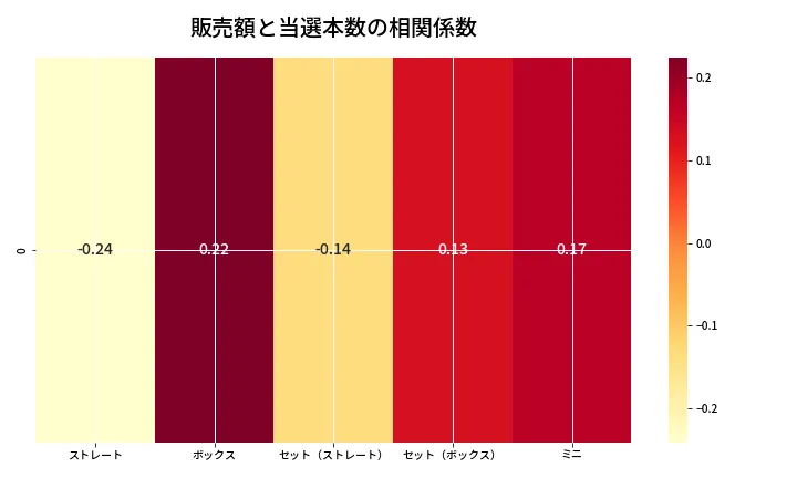 第6713回 ナンバーズ3 売上と当選の相関ヒートマップ