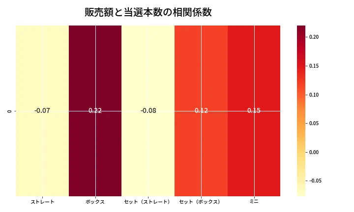 第6714回 ナンバーズ3 売上と当選の相関ヒートマップ