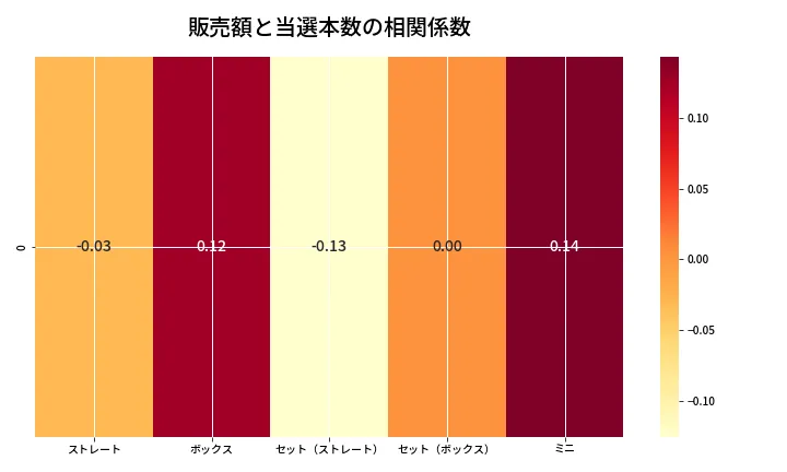 第6716回 ナンバーズ3 売上と当選の相関ヒートマップ