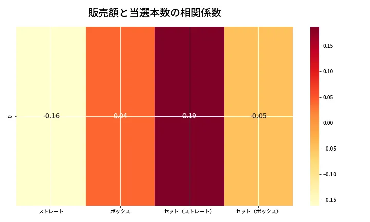 第6695回 ナンバーズ4 売上と当選の相関ヒートマップ