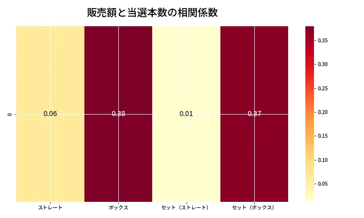 第6715回 ナンバーズ4 売上と当選の相関ヒートマップ