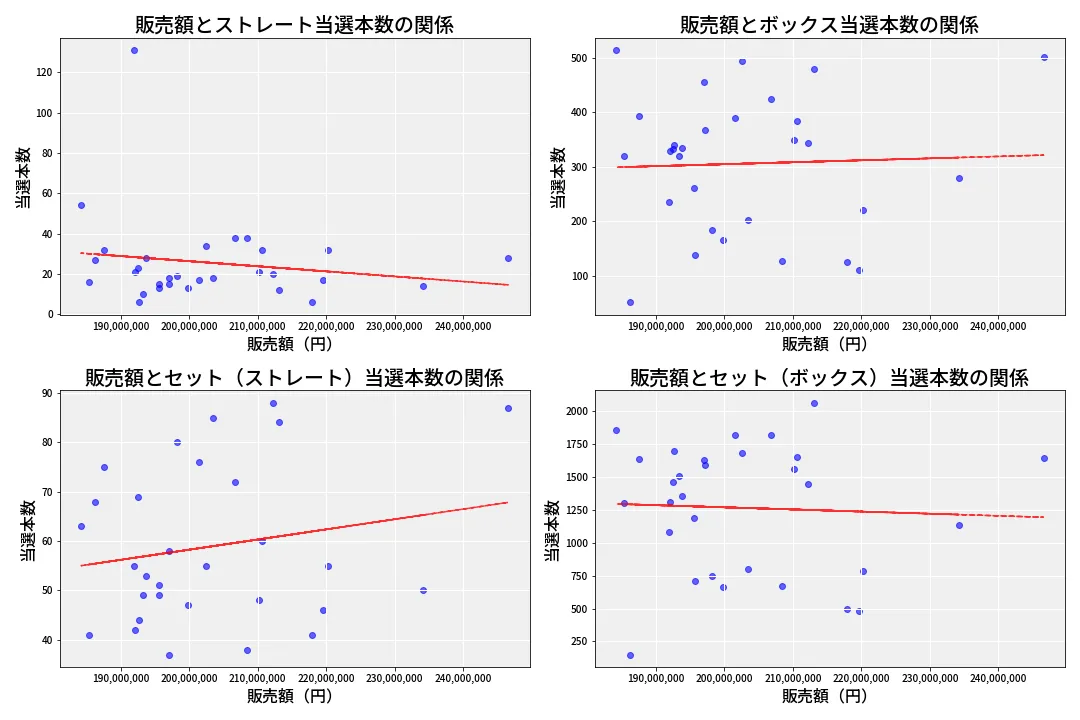 第6695回 ナンバーズ4 売上と当選の相関