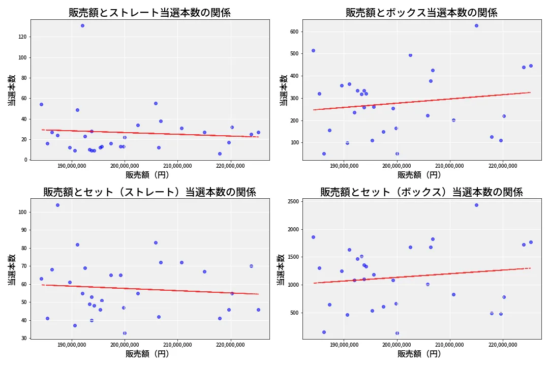 第6711回 ナンバーズ4 売上と当選の相関