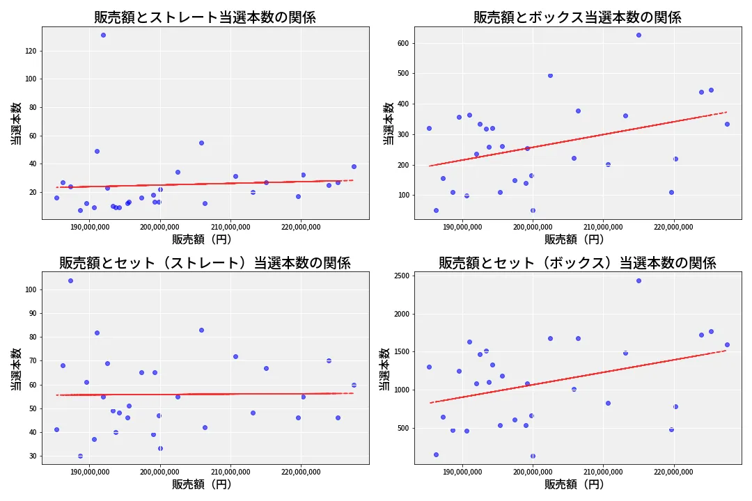 第6715回 ナンバーズ4 売上と当選の相関