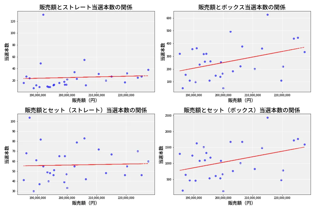 第6716回 ナンバーズ4 売上と当選の相関