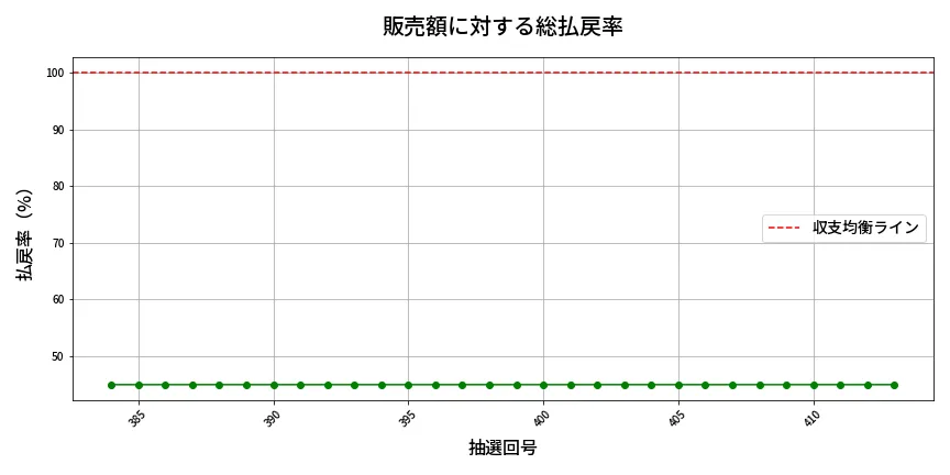 第414回 ビンゴ5 販売効率分析