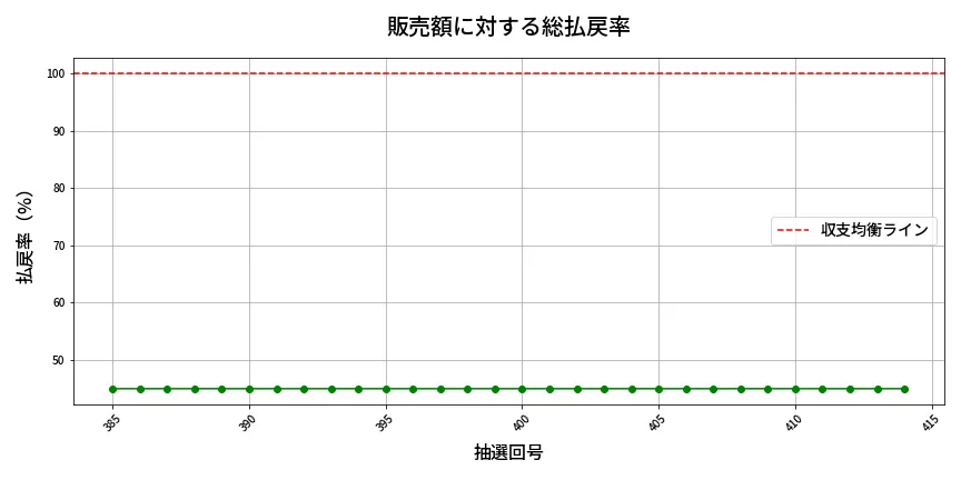 第415回 ビンゴ5 販売効率分析