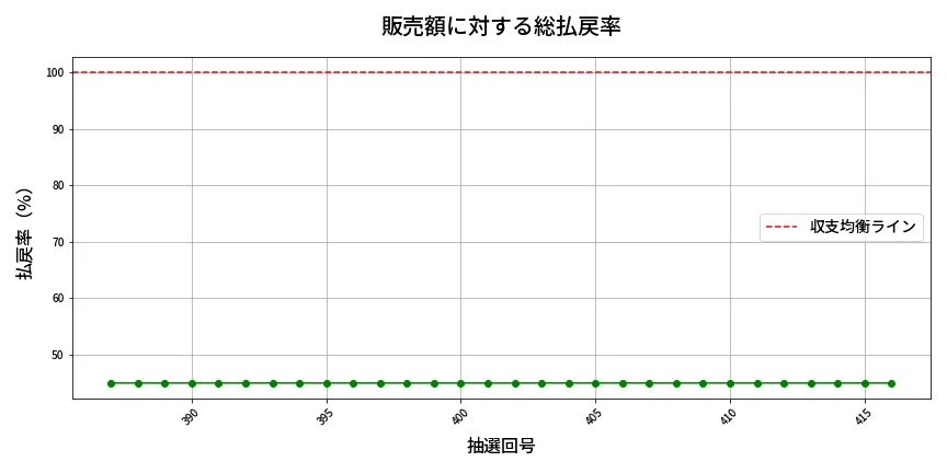 第417回 ビンゴ5 販売効率分析