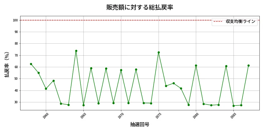 第1988回 ロト6 販売効率分析