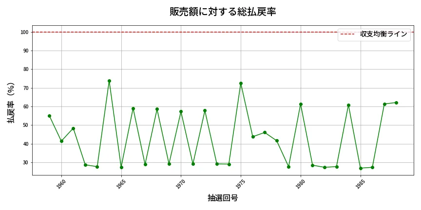 第1989回 ロト6 販売効率分析