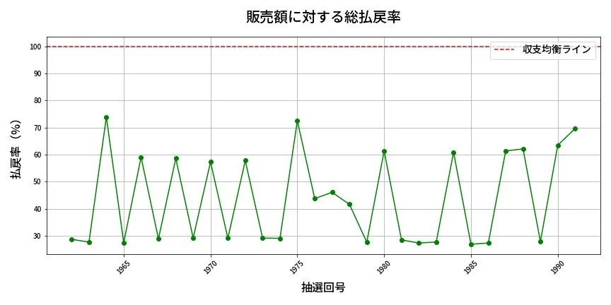 第1992回 ロト6 販売効率分析