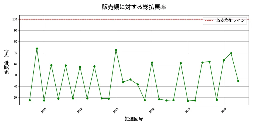 第1993回 ロト6 販売効率分析