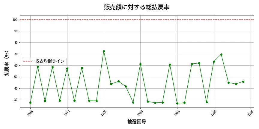 第1995回 ロト6 販売効率分析