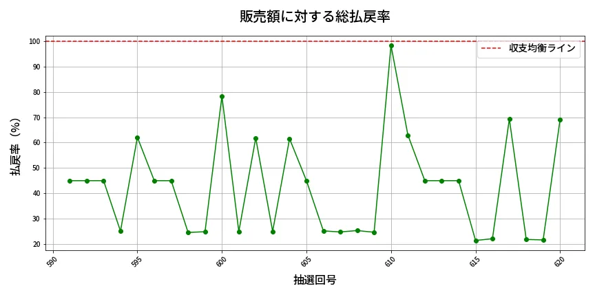 第621回 ロト7 販売効率分析