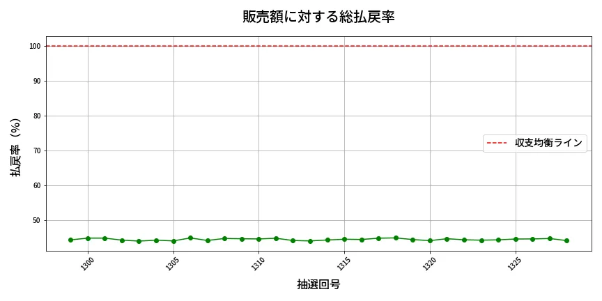 第1329回 ミニロト 販売効率分析