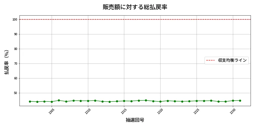 第1332回 ミニロト 販売効率分析