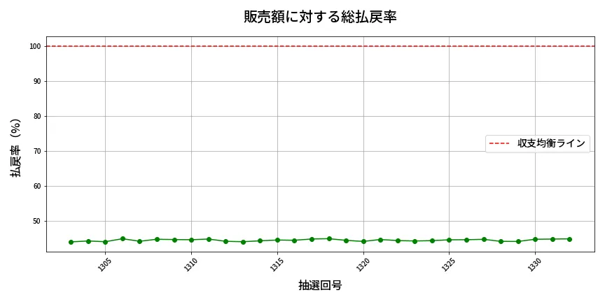 第1333回 ミニロト 販売効率分析