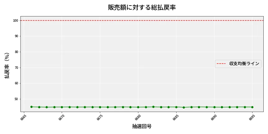 第6696回 ナンバーズ3 販売効率分析