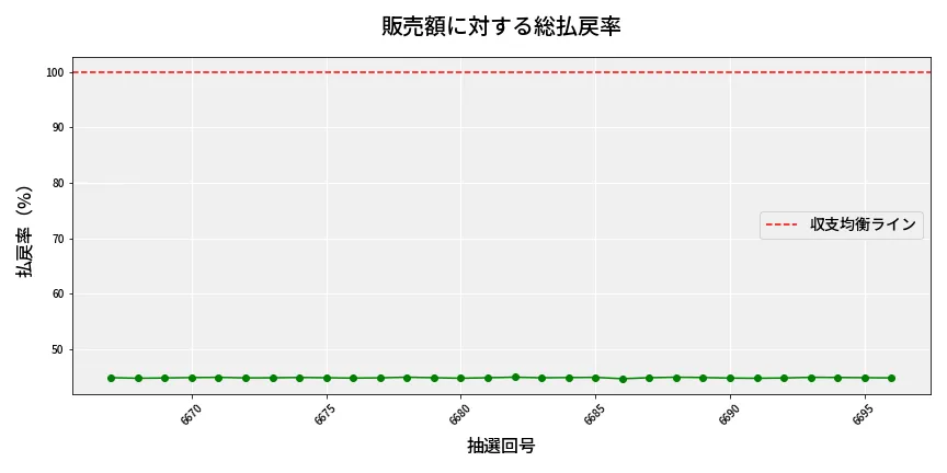 第6697回 ナンバーズ3 販売効率分析