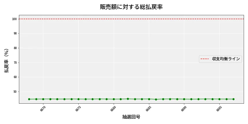 第6698回 ナンバーズ3 販売効率分析