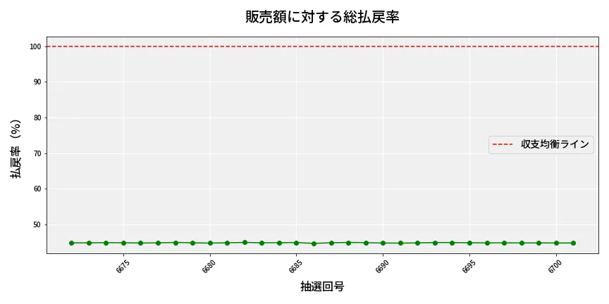 第6702回 ナンバーズ3 販売効率分析