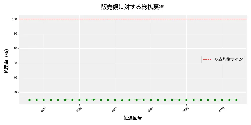 第6703回 ナンバーズ3 販売効率分析