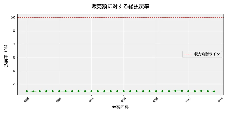 第6715回 ナンバーズ3 販売効率分析