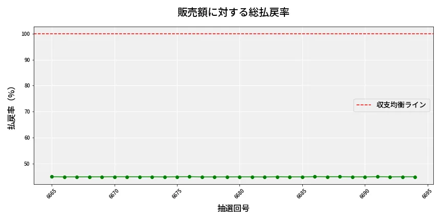 第6695回 ナンバーズ4 販売効率分析