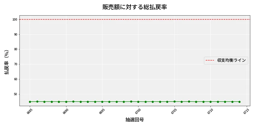 第6715回 ナンバーズ4 販売効率分析